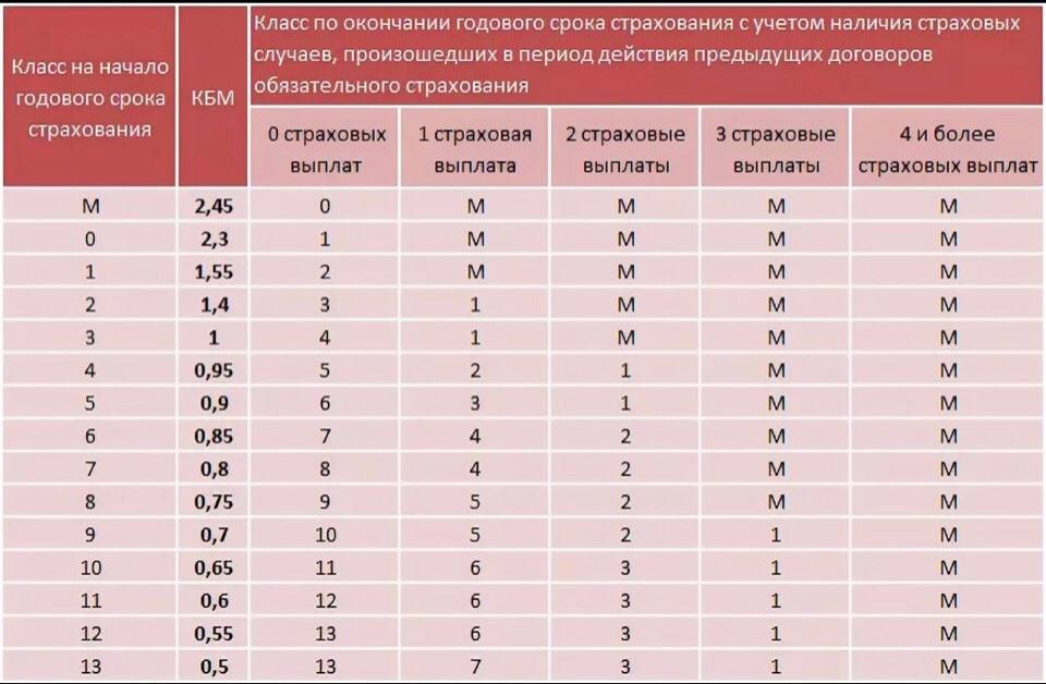 Что такое коэффициент кбм: Что такое КБМ в страховке ОСАГО, максимальный и минимальный показатель