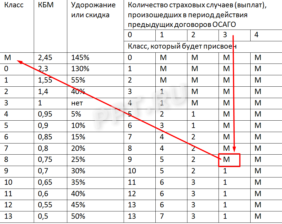 Что такое кбм осаго: Коэффициент бонус-малус (КБМ) в 2023 году