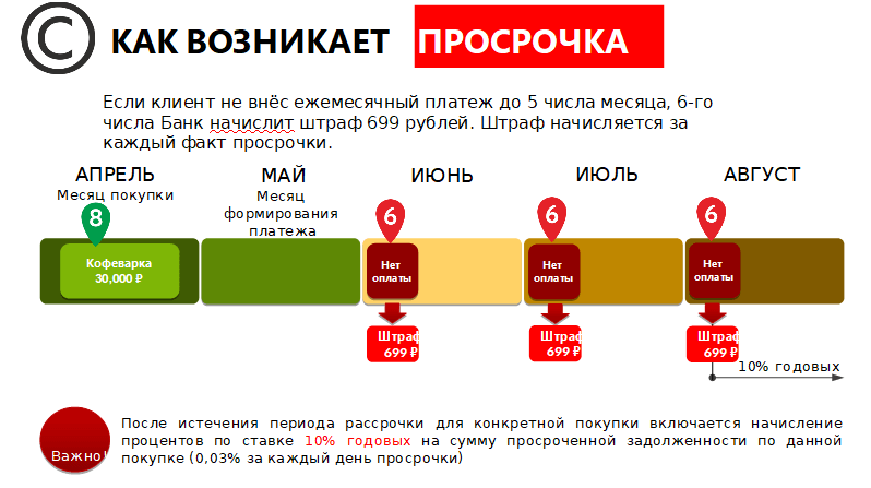 Штрафы за просрочку кредита: Какой штраф за просрочку кредита в 2023?