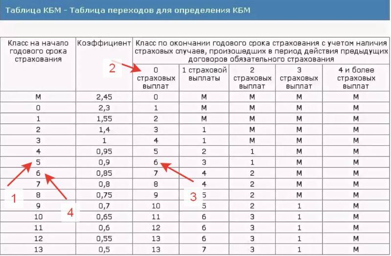 Как узнать кмб: Проверить КБМ