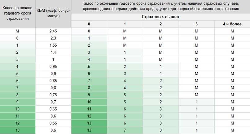 Как узнать кмб: Проверить КБМ