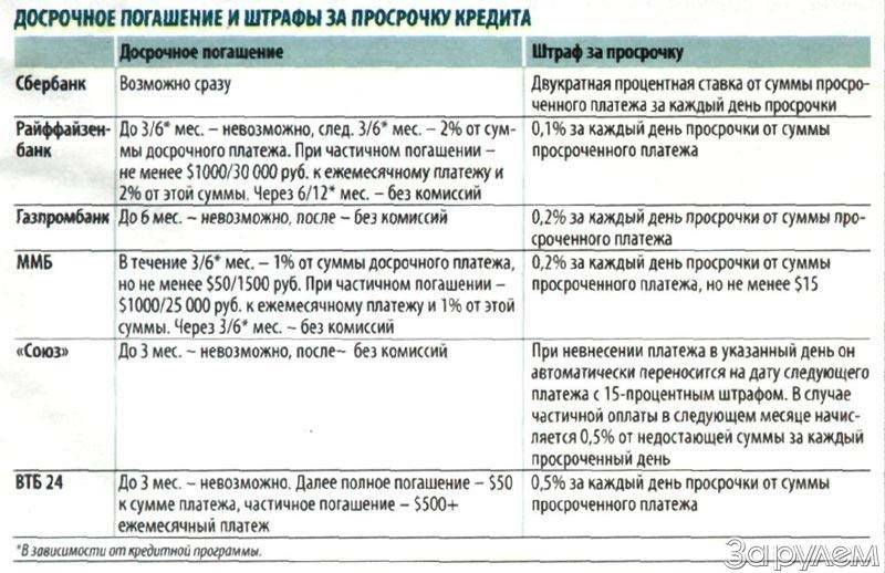 Штрафы за просрочку кредита: Какой штраф за просрочку кредита в 2023?