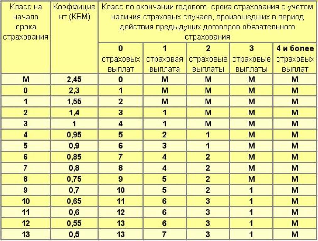 Как узнать кмб: Проверить КБМ