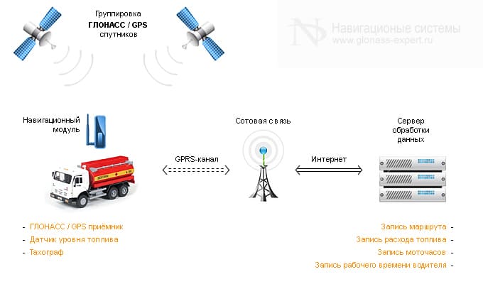 Как работает глонасс на авто: Система ГЛОНАСС в машине: принцип контроля транспорта