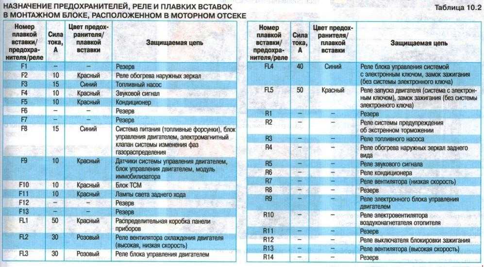 Где находятся предохранители на: В каком месте находятся предохранители