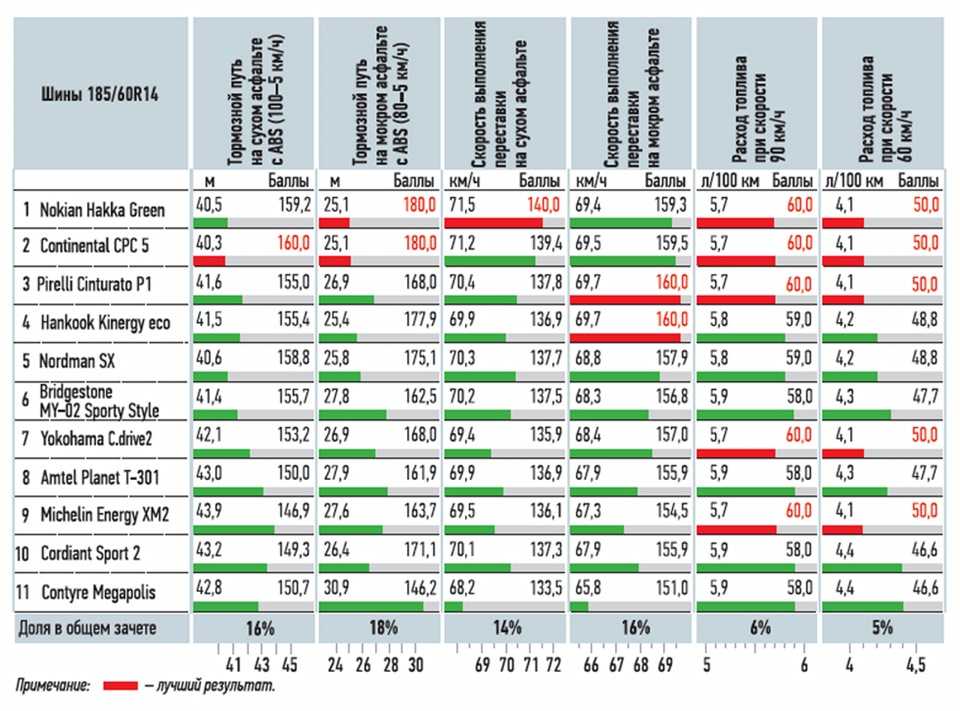 Рейтинг летней резины 2018: Рейтинг летних шин 2018, лучшая резина (топ-10)