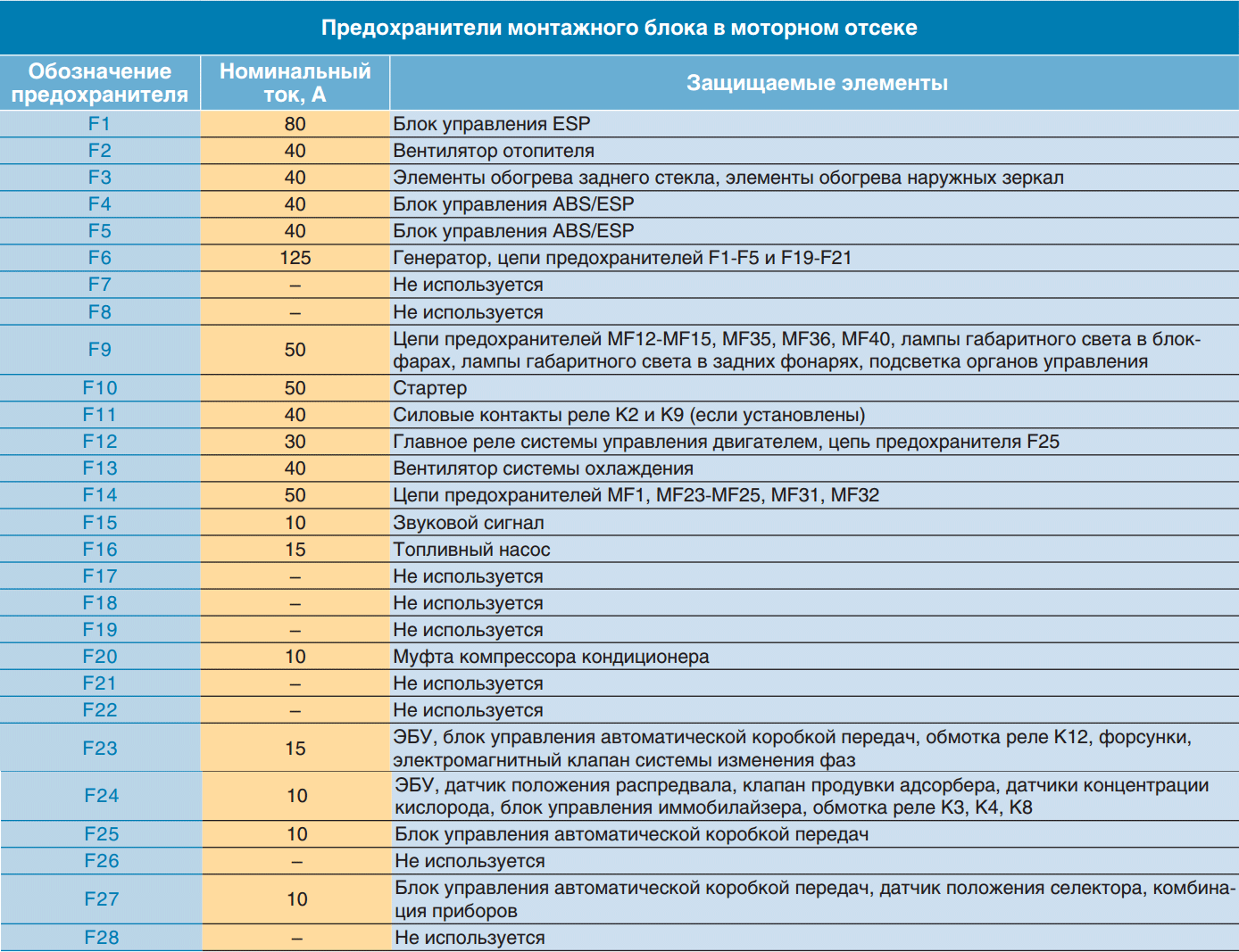 Какой предохранитель отвечает: Какой предохранитель отвечает за ближний