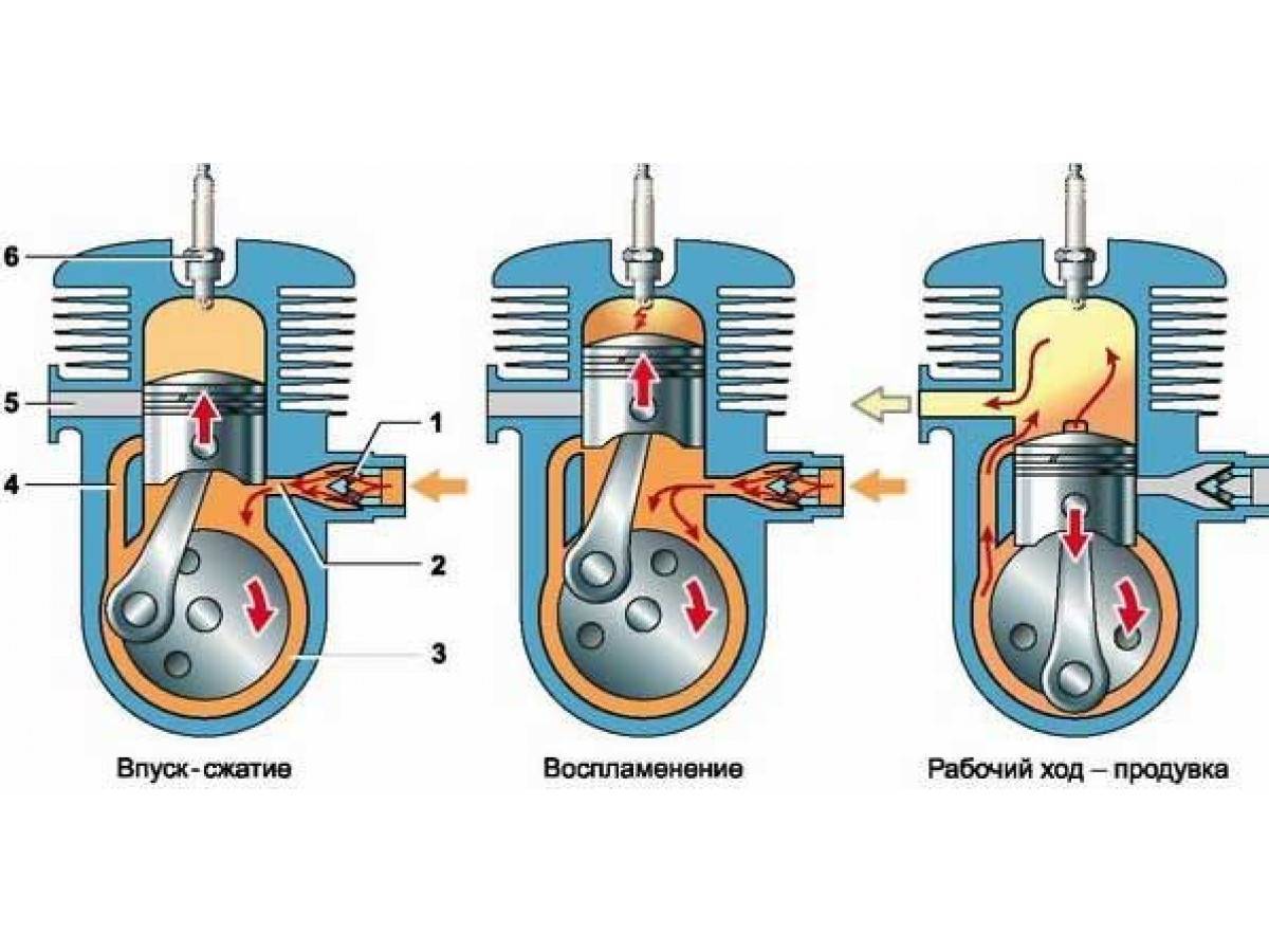 Чем отличается четырехтактный двигатель от двухтактного: «В чем разница между двухтактным и четырехтактным двигателями?» — Яндекс Кью