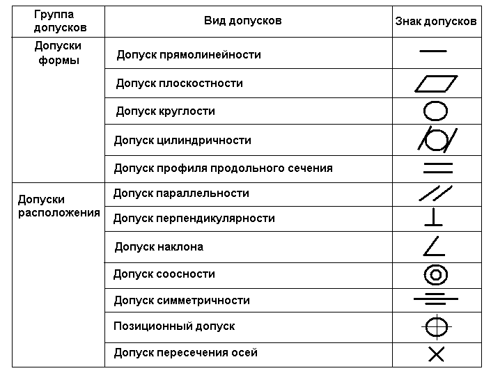 Допуск детали это: Допуски размеров, отклонения, посадки и квалитеты.