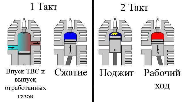 Разница двухтактного и четырехтактного двигателя: «В чем разница между двухтактным и четырехтактным двигателями?» — Яндекс Кью