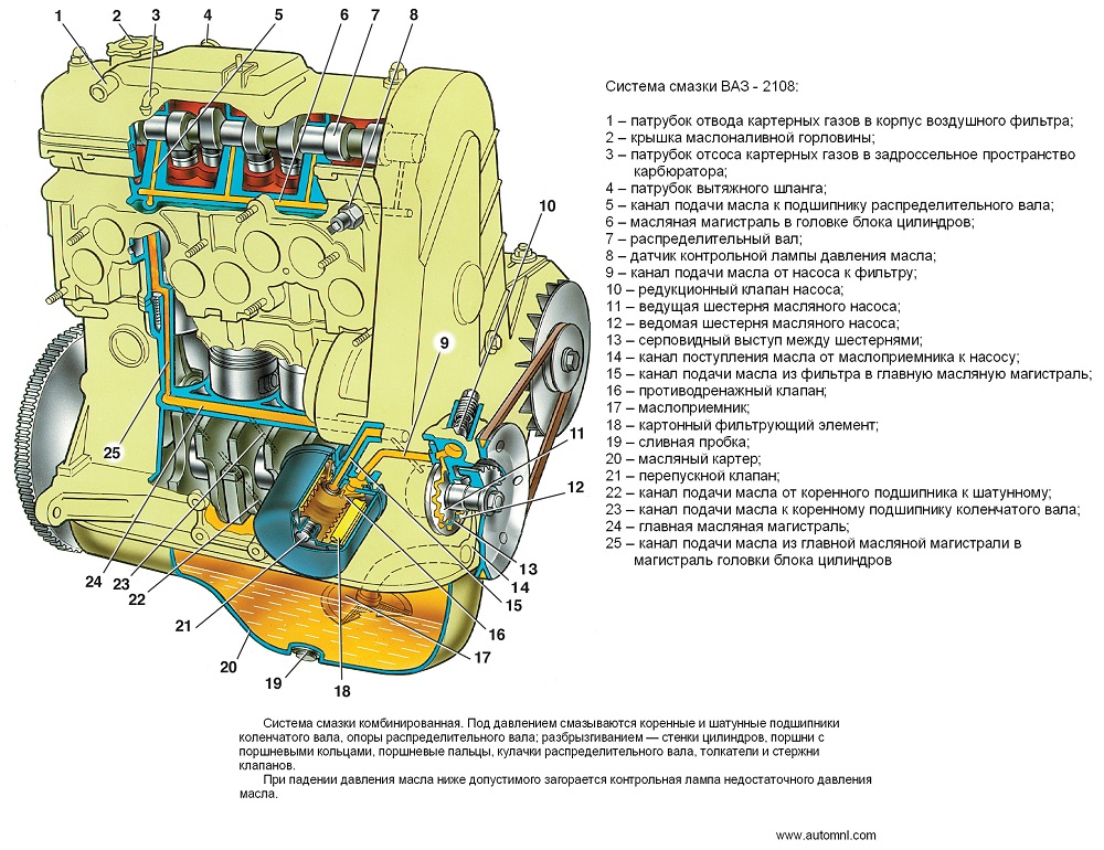 Смазка двигателя: Система смазки двигателя. Назначение, принцип работы, эксплуатация