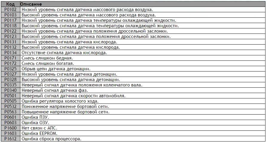 Коды ошибок обд2 с подробной расшифровкой: Коды ошибок obd 2
