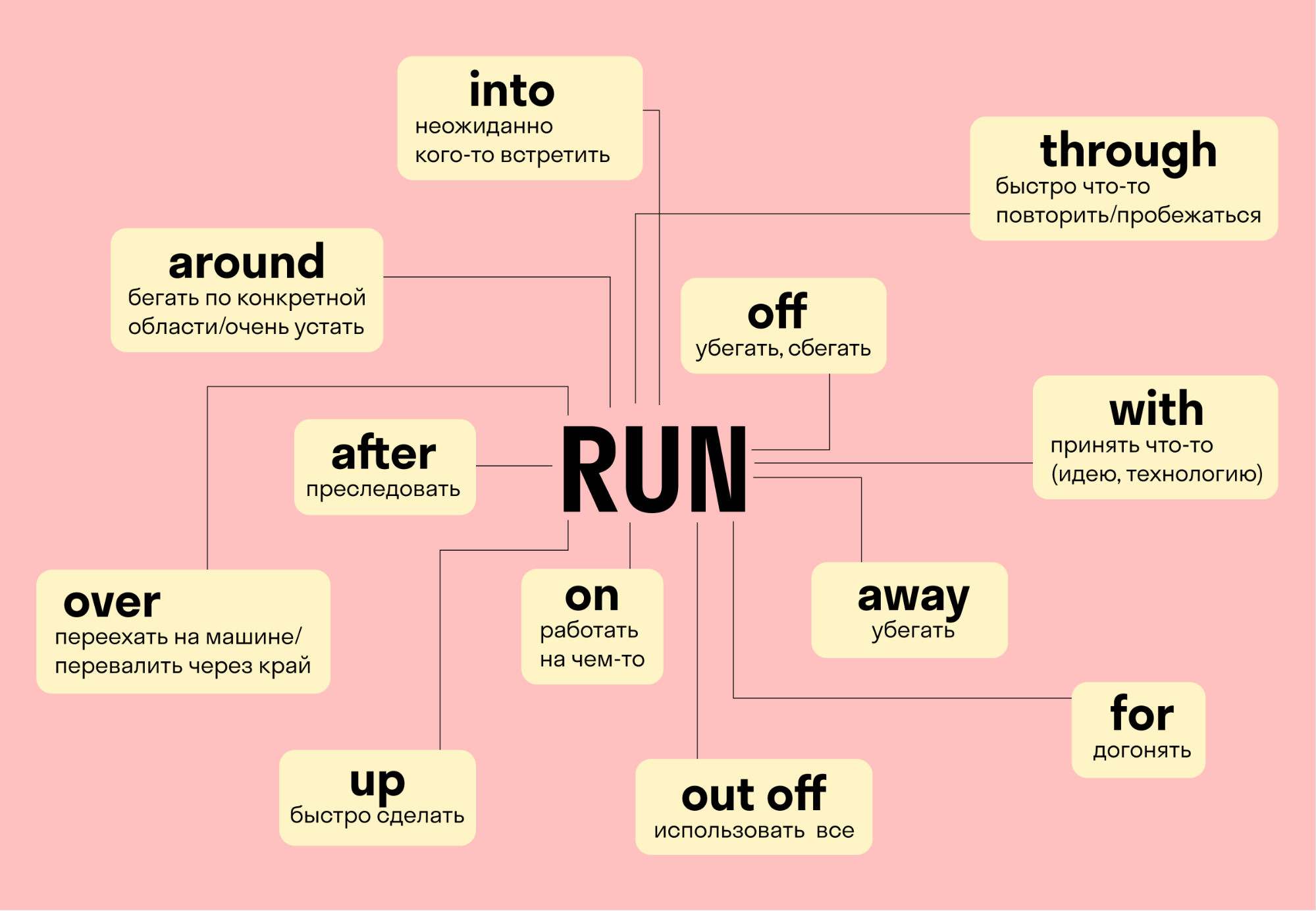 Партайм что это. Фразовые глаголы в английском Run. Run into Фразовый глагол. Фразовый глагол Run в английском языке. Run out of Фразовый глагол.