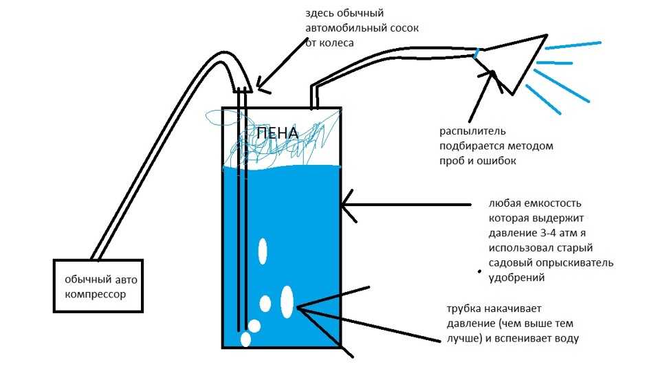Как работает пеногенератор: Статьи | Дальснаб