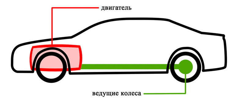 Заднеприводный и переднеприводный автомобиль в чем разница: В чём разница между полным приводом, передним приводом и задним приводом