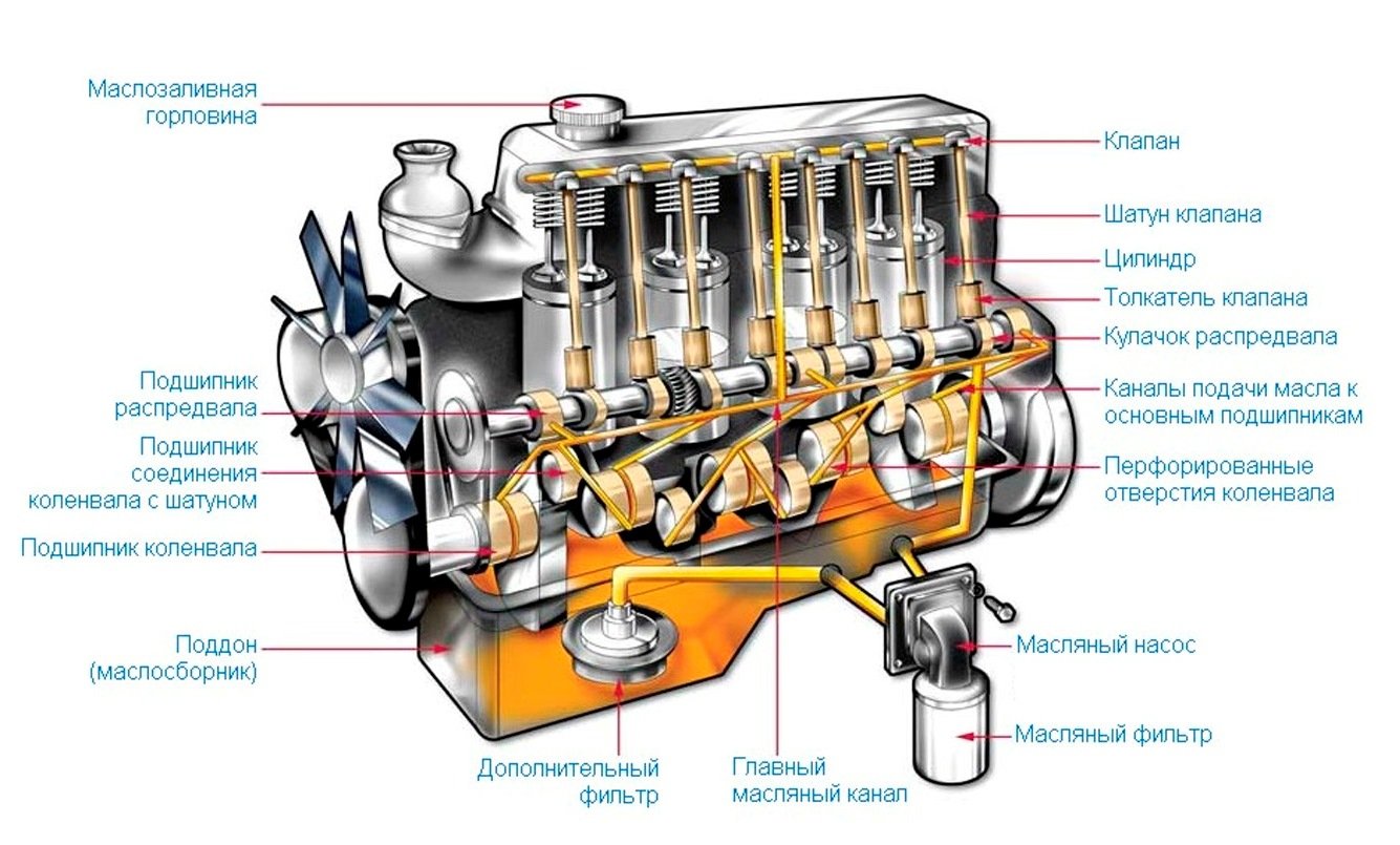Назначение системы смазки двс: Система смазки двигателя. Назначение, принцип работы, эксплуатация