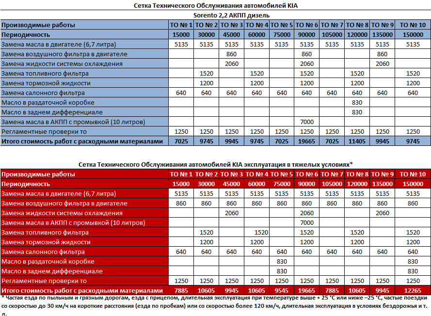 Периодичность замены топливного фильтра. Сетка технического обслуживания Sorento Kia 2021 XM FL. То 4 Киа Соренто 2.4 бензин регламент. Киа Соренто Прайм регламент то. Регламент технического обслуживания Киа Соренто хм.