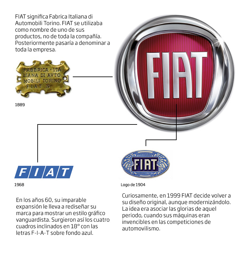 Марка фиат: полный каталог моделей, характеристики, отзывы на все автомобили Fiat (Фиат)