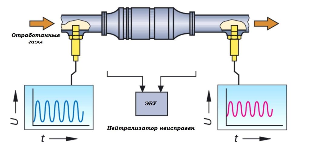 Датчик кислорода после нейтрализатора