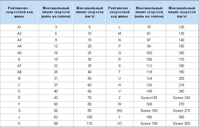 Индекс скорости шин расшифровка для легковых автомобилей: Маркировка шин - расшифровка для легковых автомобилей