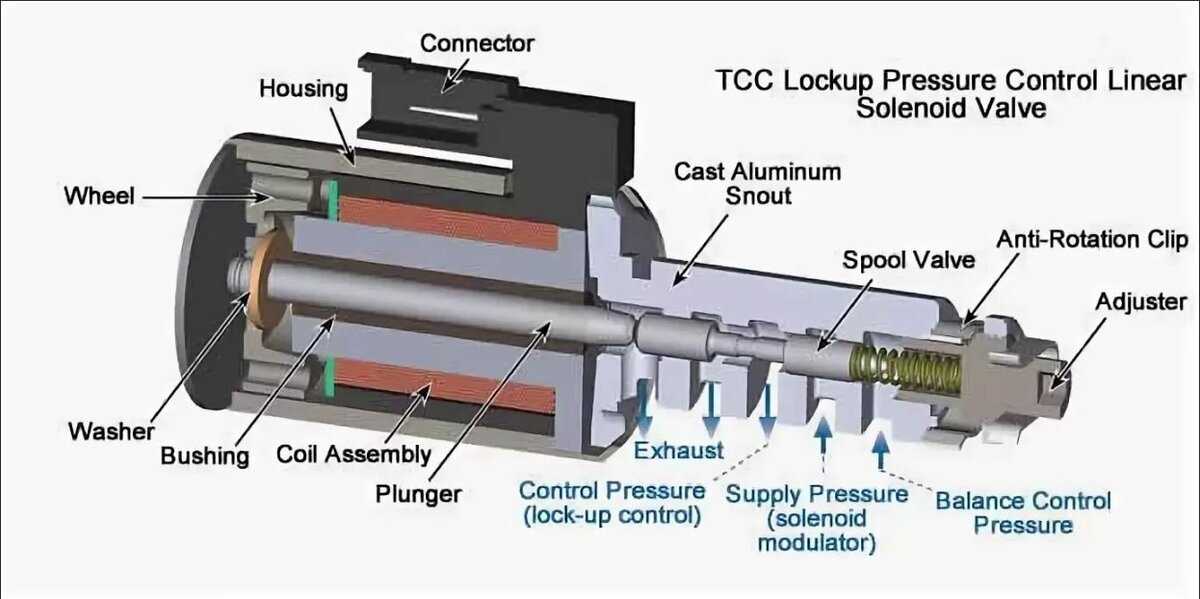 Соленоид в автомобиле что это: что это, значение, принцип работы