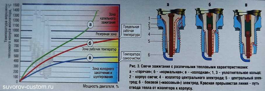 Калильное число свечи зажигания: ЧТО ТАКОЕ КАЛИЛЬНОЕ ЧИСЛО?