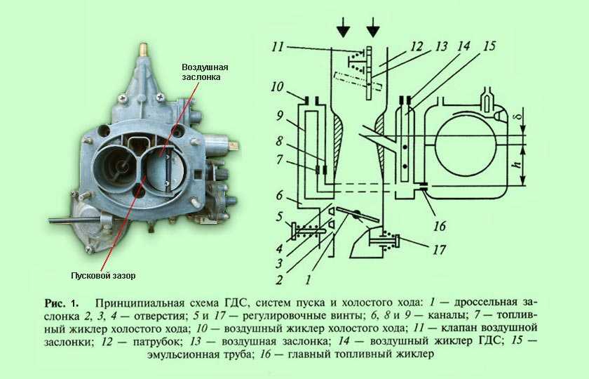 Для чего предназначен карбюратор: назначение, типы, как работает, из чего состоит, как выглядит, где находится