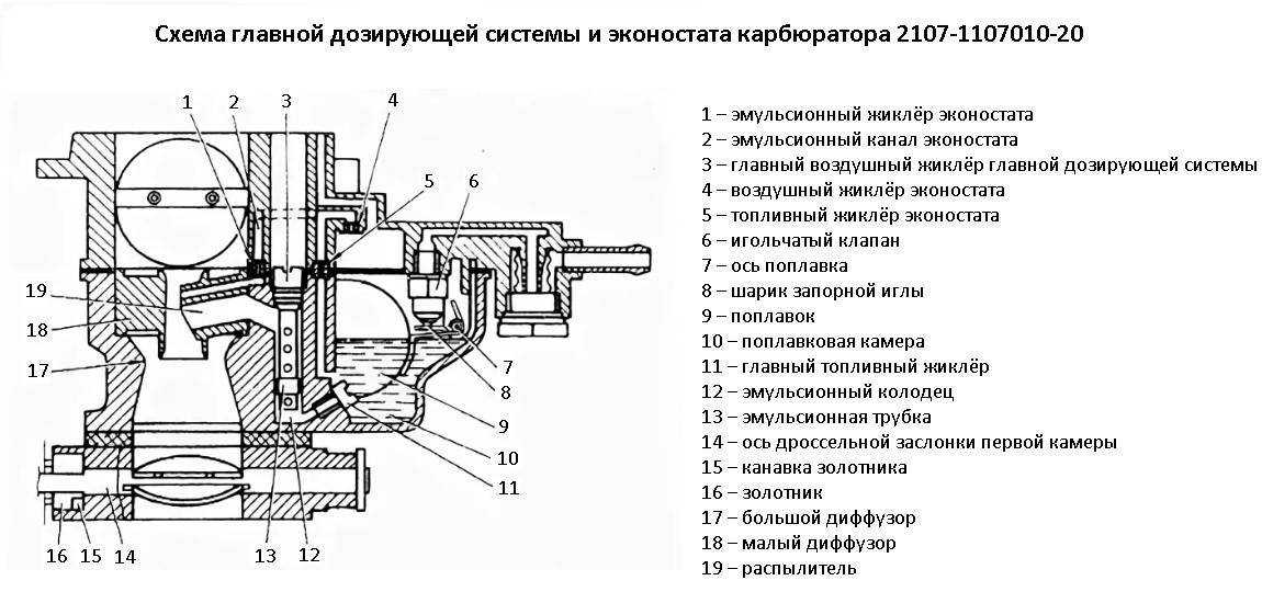 Для чего предназначен карбюратор: назначение, типы, как работает, из чего состоит, как выглядит, где находится