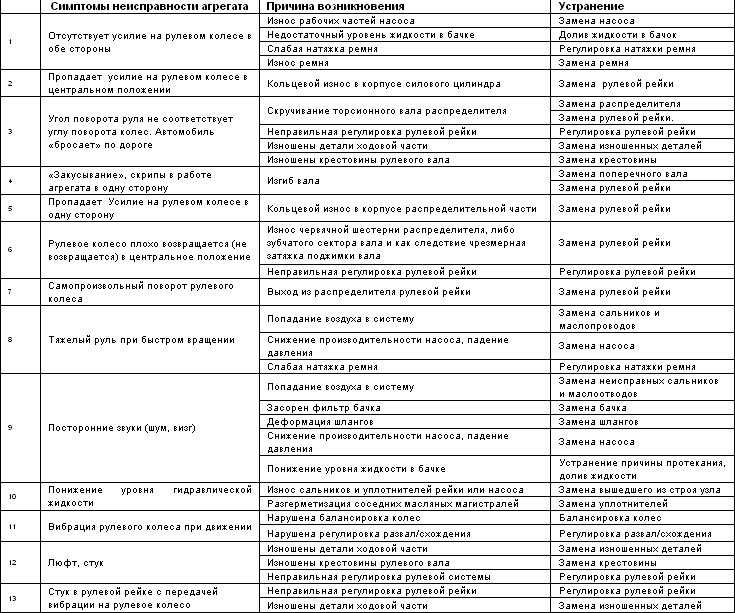 Причины неисправности рулевой рейки: принцип работы и устройство, неисправности и как заменить
