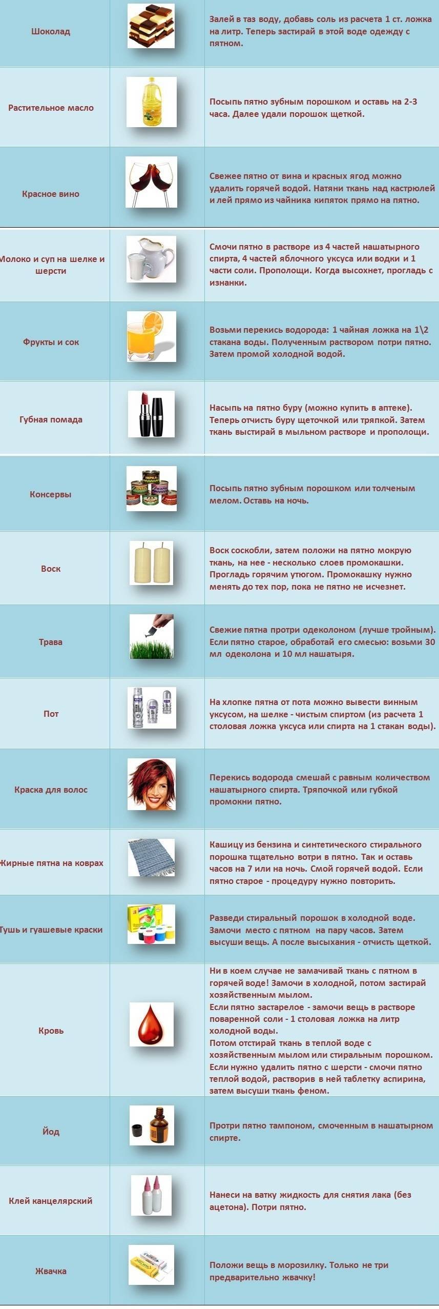Как отстирать моторное масло с одежды: Журнал о дизайне интерьеров и ремонте Идеи вашего дома — IVD.ru
