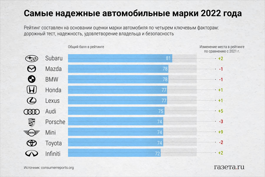 Самые безопасные автомобили в мире рейтинг: Определены самые безопасные автомобили 2022 года в рейтинге Euro NCAP