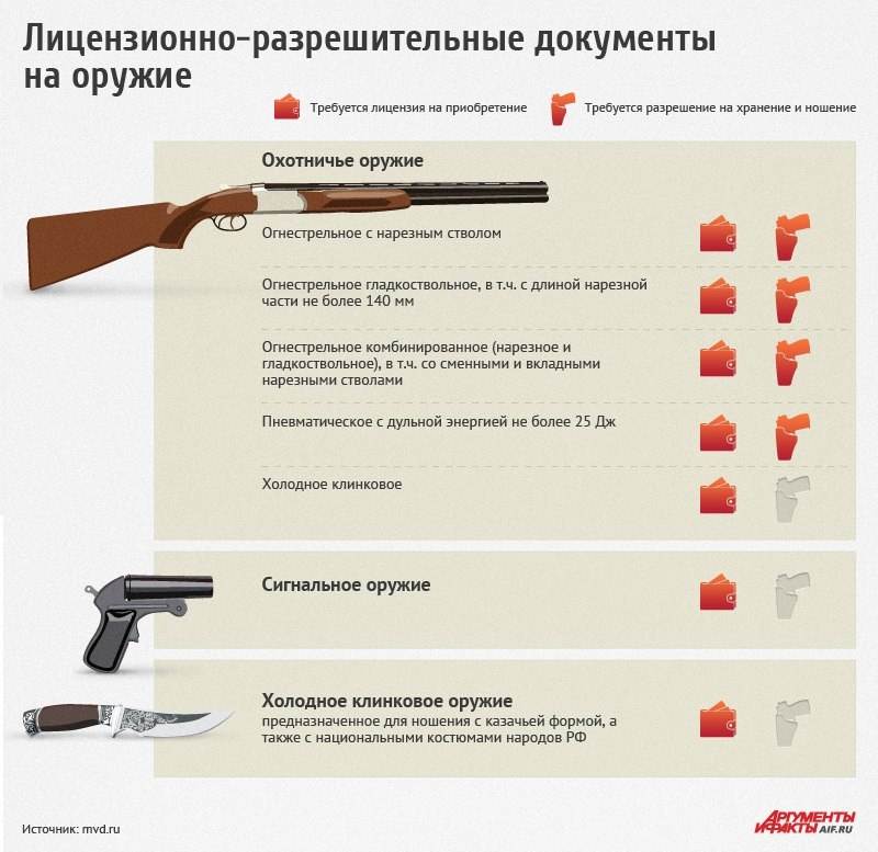 Как перевозить гладкоствольное оружие в машине: Можно ли возить оружие в машине в 2023 году и какое?