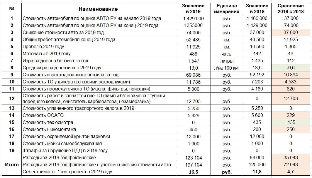 Базовый расход топлива автомобилей таблица 2019: II. НОРМЫ РАСХОДА ТОПЛИВ ДЛЯ АВТОМОБИЛЕЙ \ КонсультантПлюс