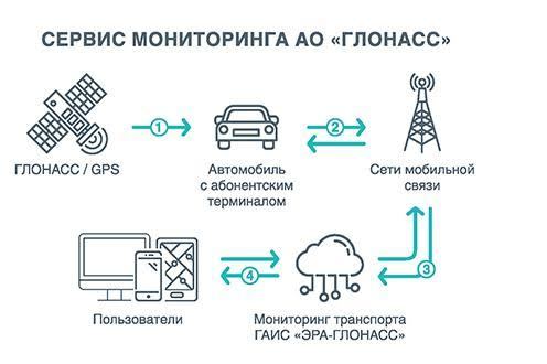 Ао глонасс. ГЛОНАСС принцип работы кратко. ГЛОНАСС сервис. Абонентское обслуживание ГЛОНАСС.