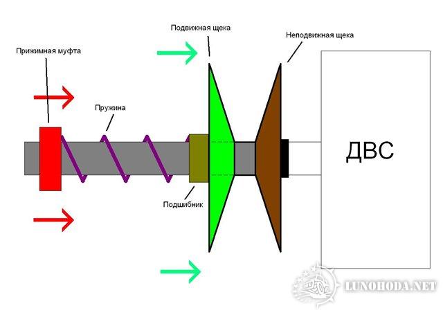 Схема работы вариатора: Как работает вариатор: принцип, устройство и недостатки