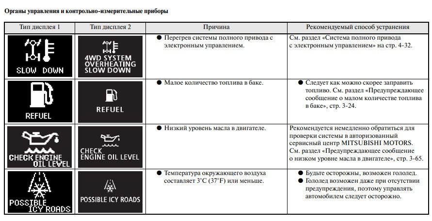 Что означает снежинка. Значки на панели приборов Митсубиси Фусо. Mitsubishi ASX обозначение значков приборной панели. Значок Снежинка на приборной панели. Значки на панели приборов Митсубиси Дион.