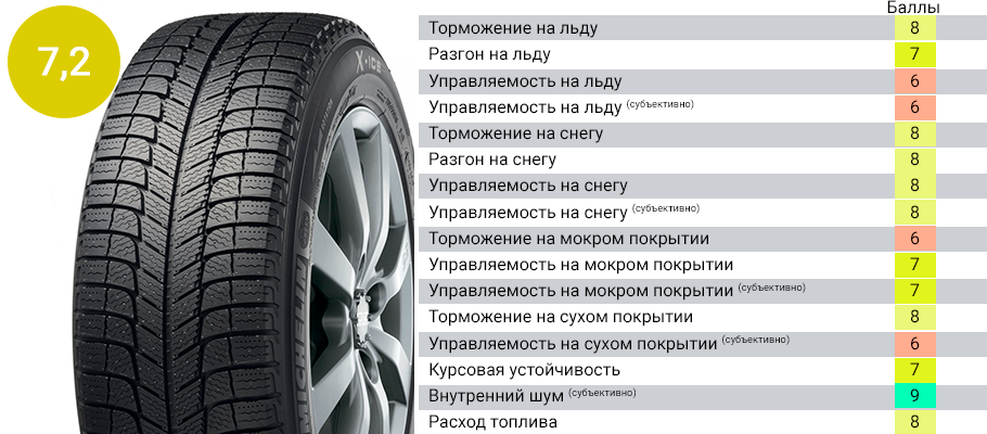 Топ летних шин 2018 за рулем: Тест летних шин 195/65 R15 — журнал За рулем