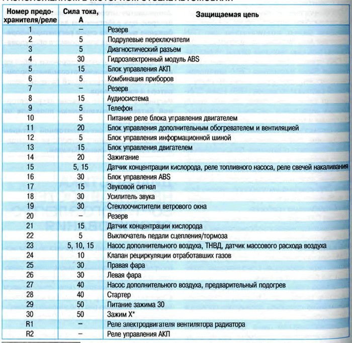 Какой предохранитель отвечает: Какой предохранитель отвечает за ближний