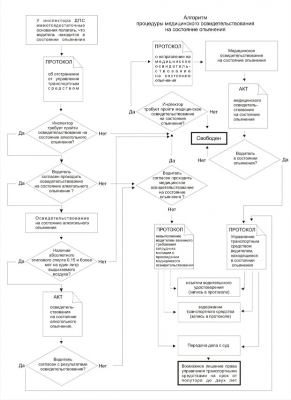 Как проходит освидетельствование на алкоголь водителя: II. Освидетельствование на состояние алкогольного опьянения и оформление его результатов / КонсультантПлюс