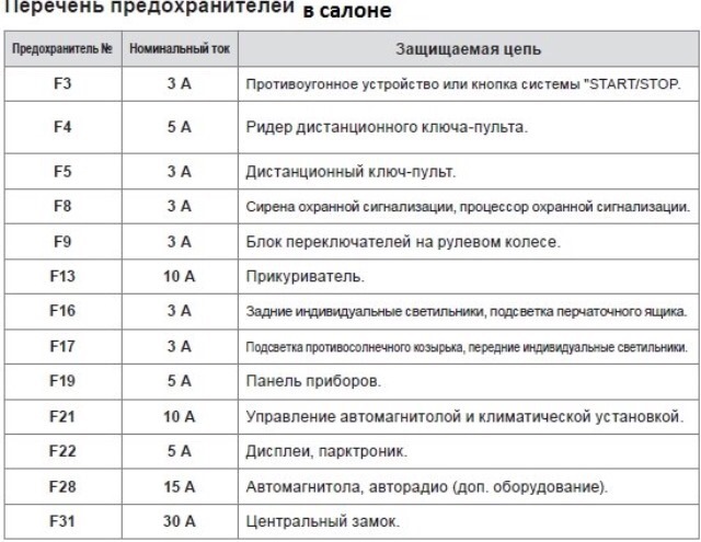 Ситроен джампер схема предохранителей в салоне