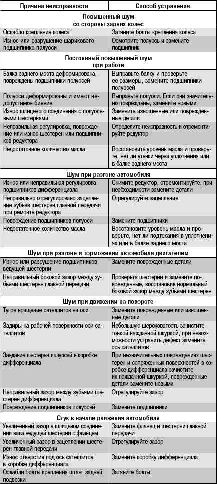 Неисправности стартера автомобиля: Неисправности стартера, системы пуска, устранение неисправностей