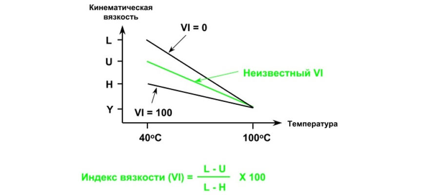 Температурные характеристики моторного масла