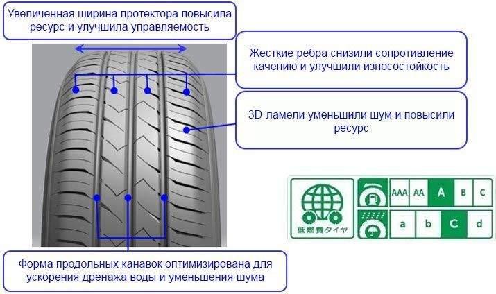 Направление рисунка протектора: Как определить направление вращения шины?