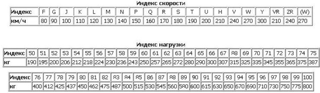 Индекс скорости на шинах расшифровка: Маркировка шин, индекс скорости. Информация на боковине шины. От Tyres.net.ua