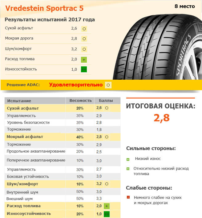 Обзор летних шин 2018 года за рулем: За рулём 2018: Тест летних шин размера 225/45 R17