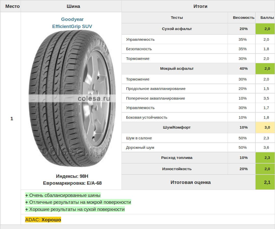 Какие шины для кроссовера: 6 главных правил :: Autonews