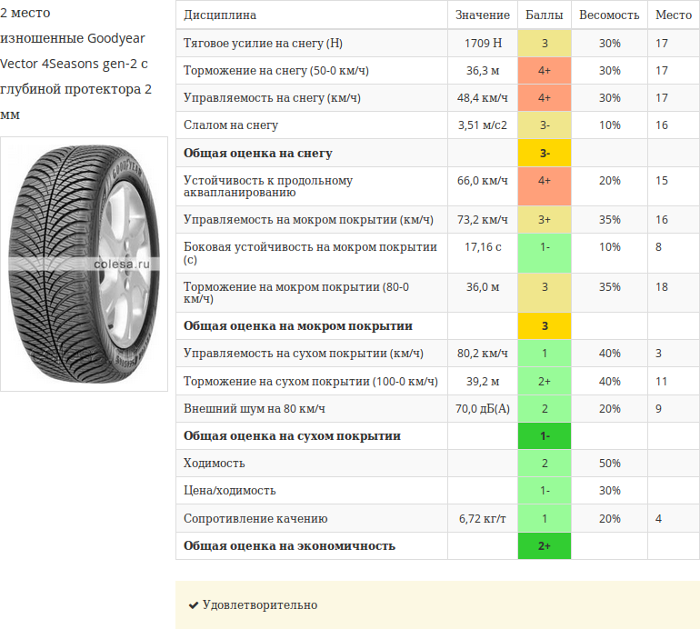 Ширина протектора шины легкового автомобиля: Глубина протектора летних шин