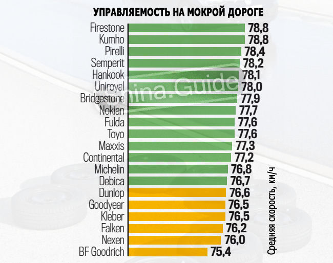 Топ летних шин 2018 за рулем: Тест летних шин 195/65 R15 — журнал За рулем