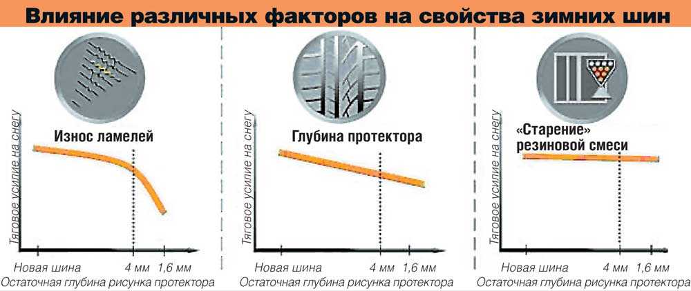 Остаточная глубина рисунка протектора шин по категориям: Ваш браузер устарел