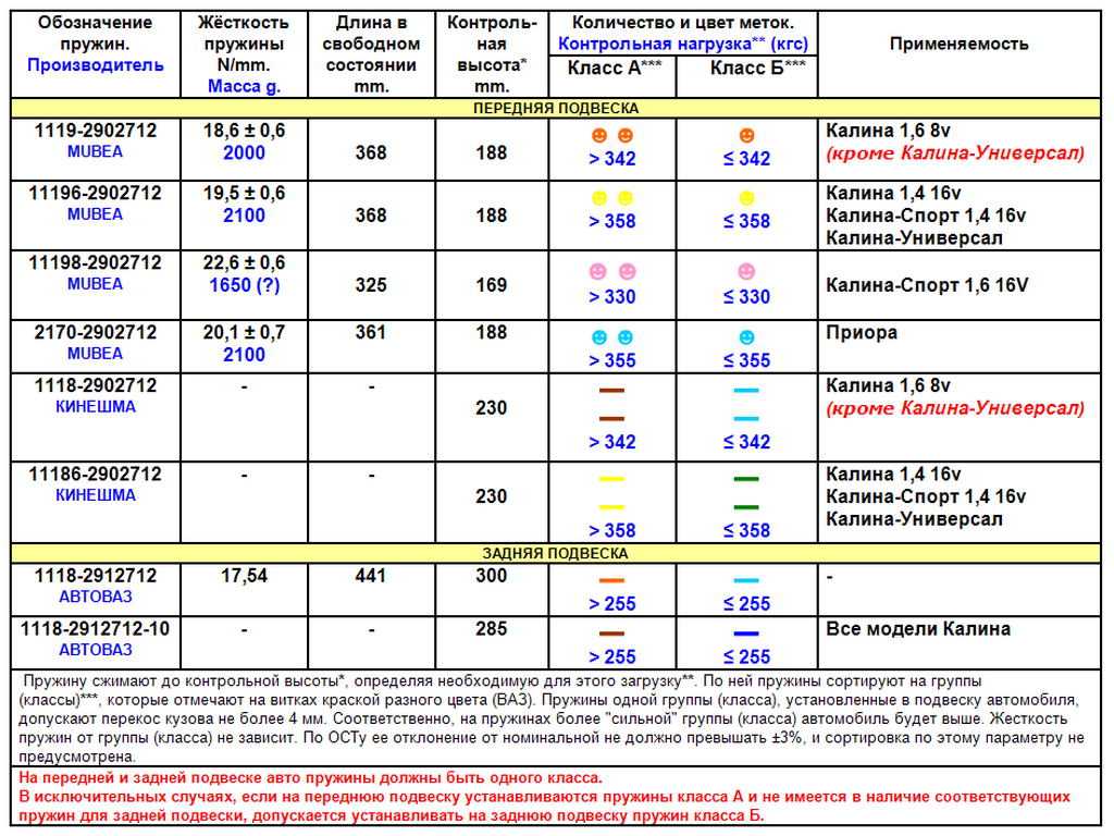 Что означают метки на пружинах: Маркировка пружин по цвету ✔ Цвет пружины амортизатора